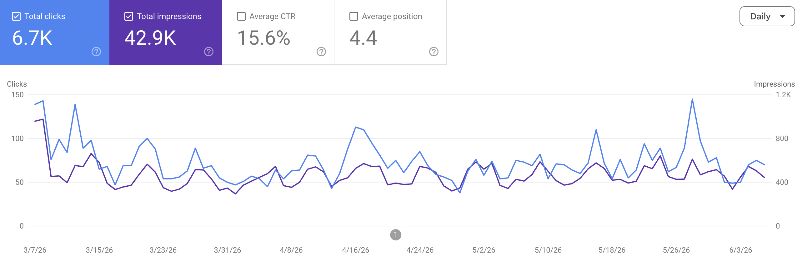 Wykres kliknięć i wyświetleń z Google Search Console dla Beczka Elbląg.