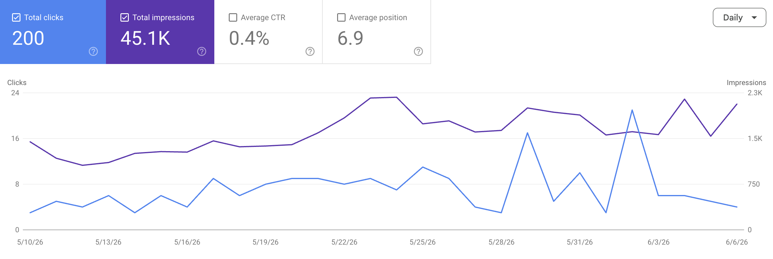 Wykres kliknięć i wyświetleń z Google Search Console dla fundacji Dobre Duszki.