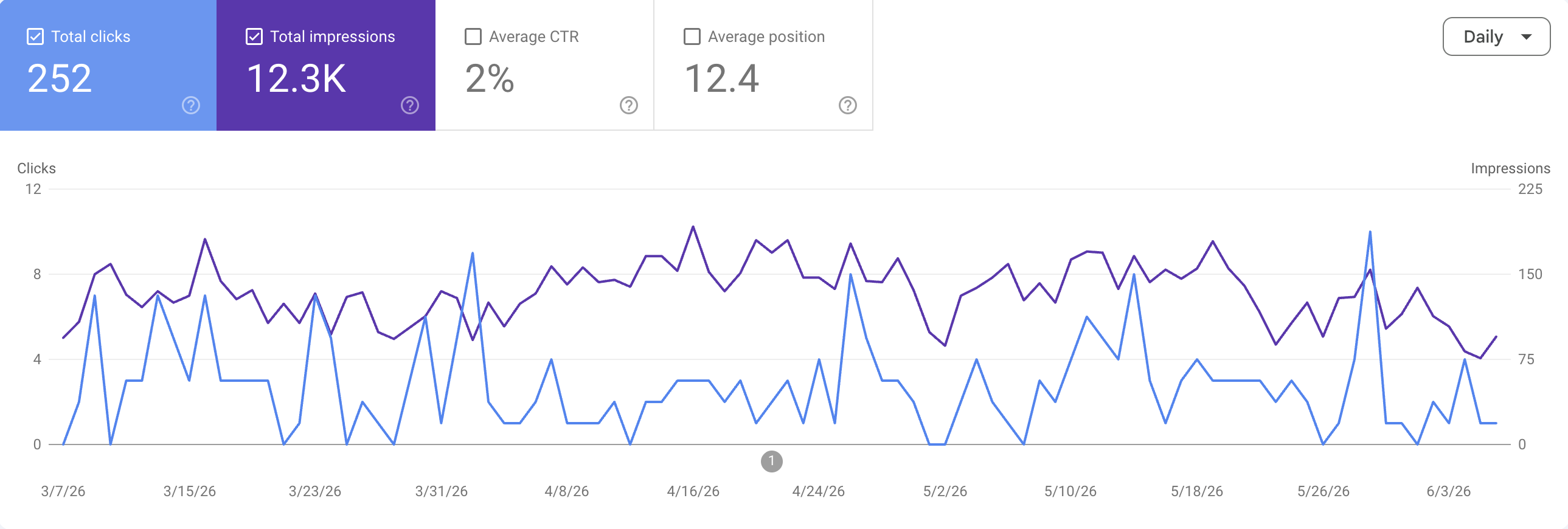 Wykres kliknięć i wyświetleń z Google Search Console dla JAVA Architekci.