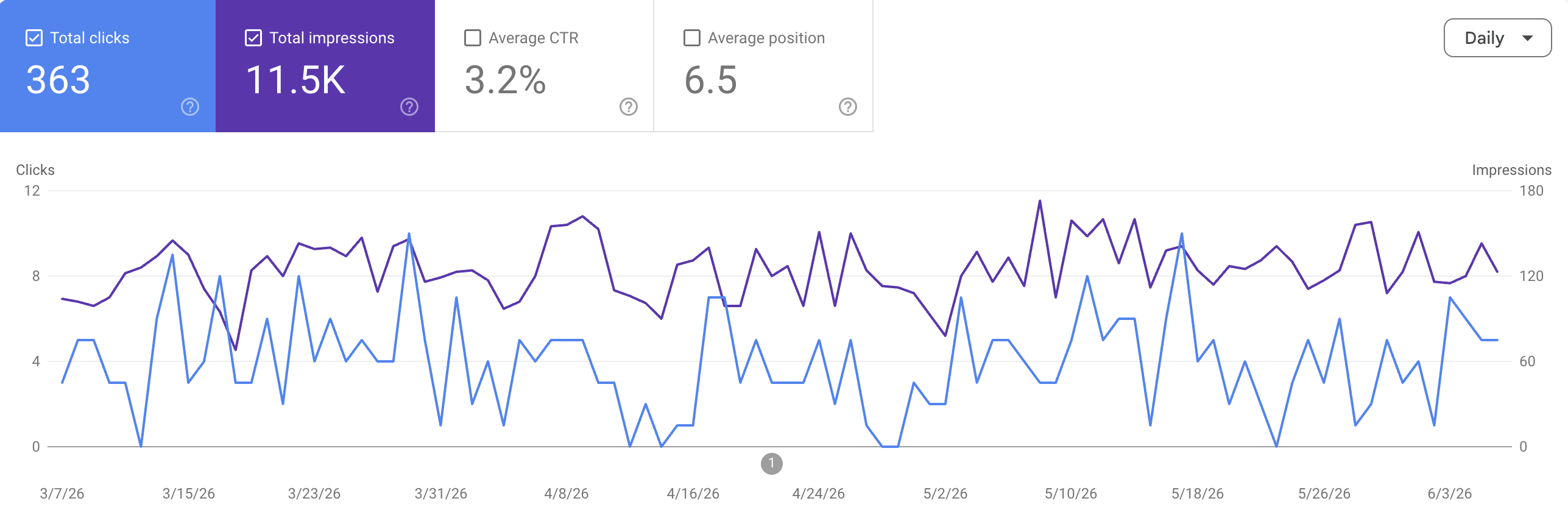 Wykres kliknięć i wyświetleń z Google Search Console dla Paulina Premium Piercing.