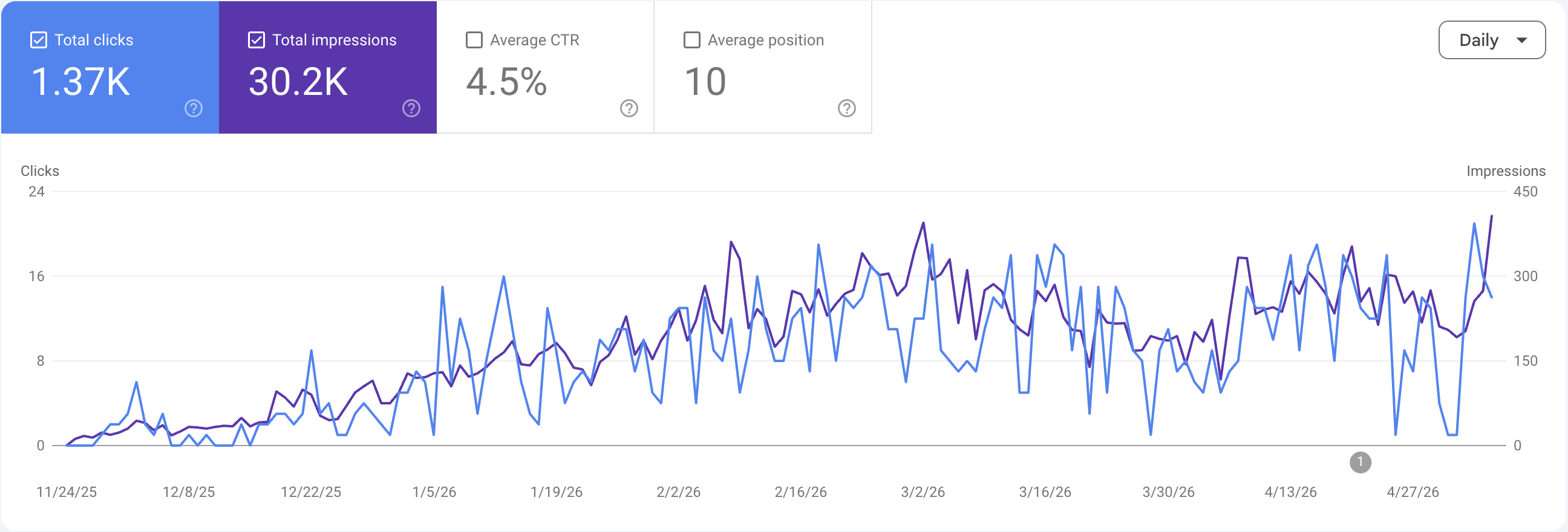 Wykres kliknięć i wyświetleń z Google Search Console dla Tortoland, trend wzrostowy.